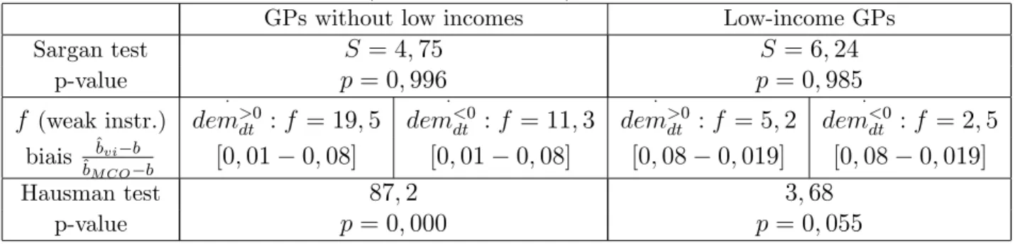 Table A : Estimation of model (7) in …rst-di¤erences by IV method - Results of the Sargan tests of instruments validity, of the Hausman test for exogeneity of demand variables and Fisher statistics f of the test of joint nullity of all exluded instruments