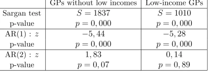 Table B : Estimation of model (7) by GMM - Results of the Sargan tests of instruments validity and test for autocorrelation of " idt: at order 1 and order 2.