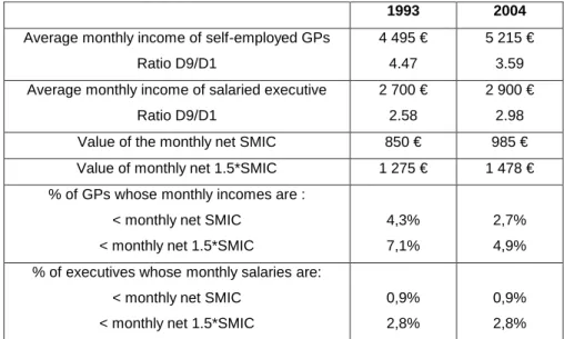 Table 1: Statistics on GPs’and salaried executives’incomes in 1993 and 2004