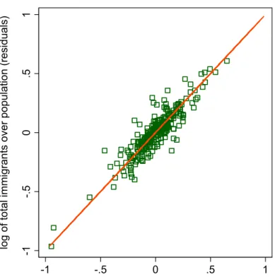 Figure 2: Total and official immigrants -1-.50.51log of total immigrants over population (residuals) -1 -.5 0 .5 1