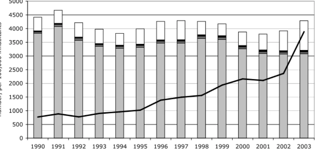 Figure 3: Immigration and crime over time 0500100015002000250030003500400045005000 1990 1991 1992 1993 1994 1995 1996 1997 1998 1999 2000 2001 2002 2003number, per 100,000 inhabitants