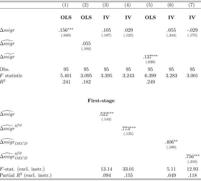 Table 5: Ten-year difference regressions: total crimes