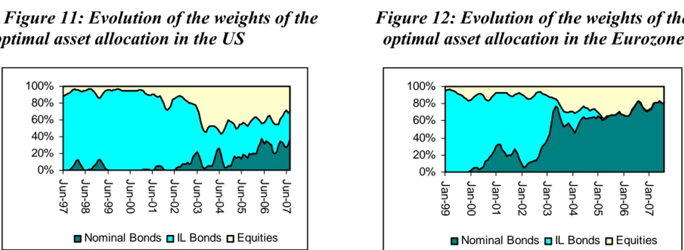 Figure 11: Evolution of the weights of the  Figure 12: Evolution of the weights of the  optimal asset allocation in the US   optimal asset allocation in the Eurozone  