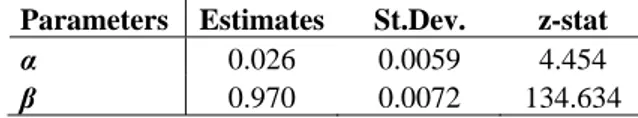 Table 14: DCC (1,1) parameters estimates, US, 1997-2007 
