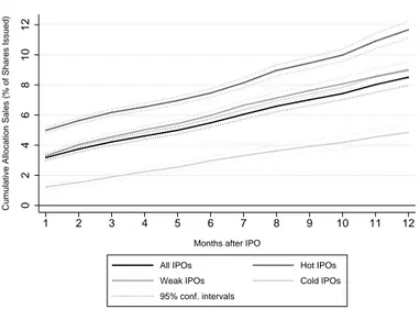 Fig. B2. Allocation sales by IPO type. This figure plots the average cumulative percentage of allocated IPO shares sold, scaled by the number of shares offered, by month from the issue date