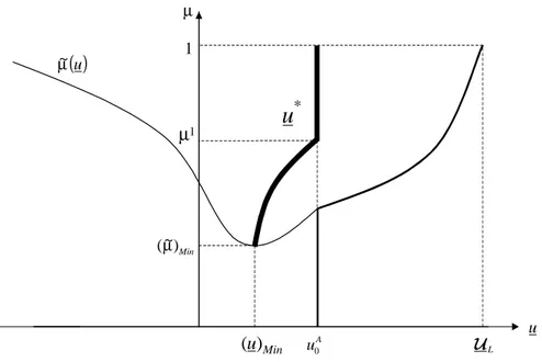 Figure 2: The optimal level u ¤