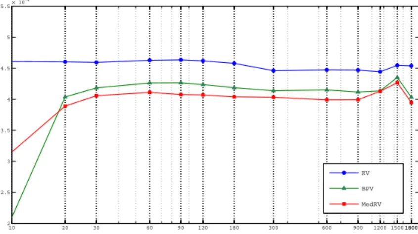 Figure 3: Volatility signature plot for the oil futures contract using front month rollover and the realized volatility, bipower variation and median realized estimators (2006-2010).