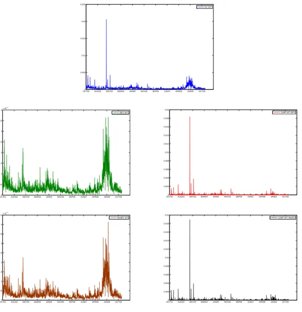 Figure 5: Realized volatility, bi-power variation with jump component, and median realized volatility with jump component for WTI futures (from top to bottom and left to right)