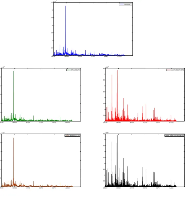 Figure 6: Realized volatility, bi-power variation with jump component, and median realized volatility with jump component for USD/JPY (from top to bottom and left to right).