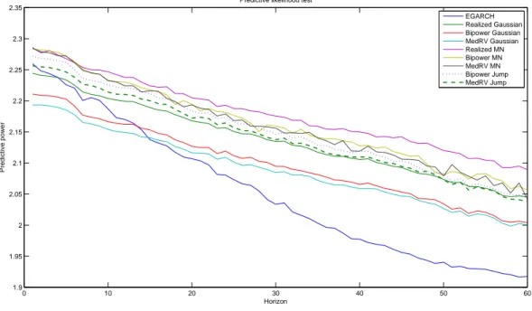 Figure 10: Average predictive likelihood based on Amisano and Giacomini (2007) for the density of WTI futures 0 10 20 30 40 50 601.91.9522.052.12.152.22.252.32.35 HorizonPredictive power