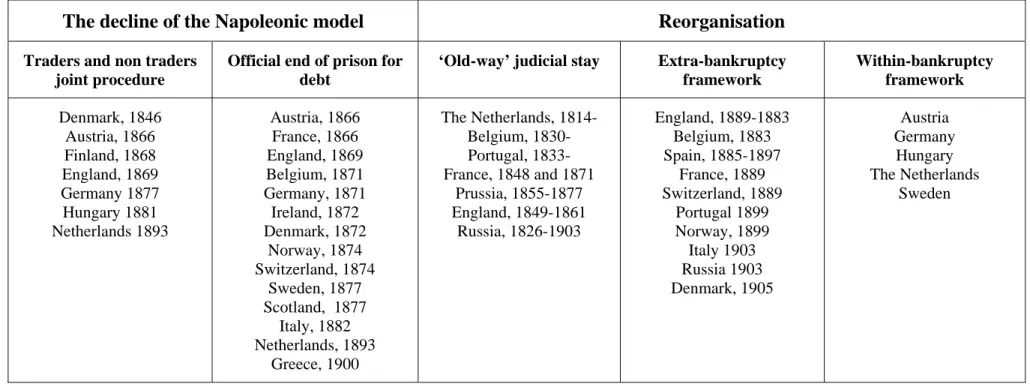 Table 1  -  1865-1885 : towards a new bankruptcy model