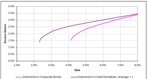 Figure 6. Efficient frontiers, (1) investment in Corporate Bonds, (2) investment in  credit derivatives (non-leveraged) 