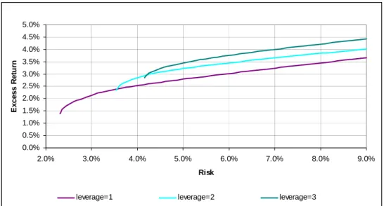 Figure 7. Efficient frontiers, investment in credit derivatives, depending on the degree of  leverage (1, 2 and 3) 