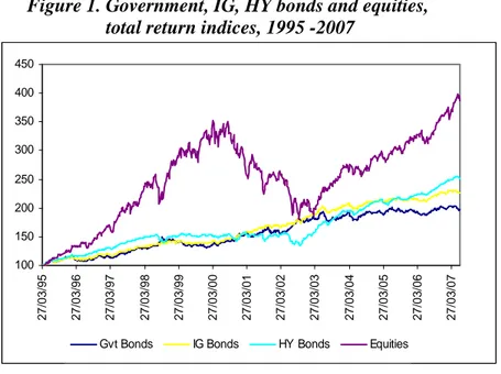 Figure 1. Government, IG, HY bonds and equities,   total return indices, 1995 -2007 