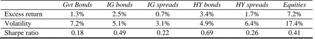 Figure 3. Government bonds, IG, HY credit spreads and equities,  total return indices, 1995 – 2007 