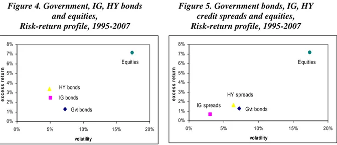 Figure 4. Government, IG, HY bonds  and equities, 
