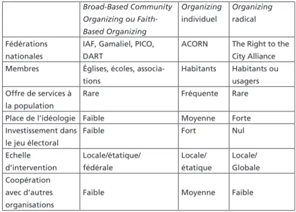 Tableau 1. Trois modèles de community organizing