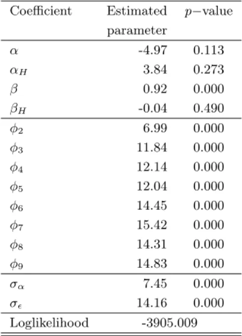 Table 3: Random-effects Tobit regression