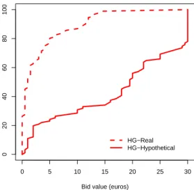 Figure 1: Empirical Distribution Functions of bids in real and hypothetical treatments 0 5 10 15 20 25 30020406080100