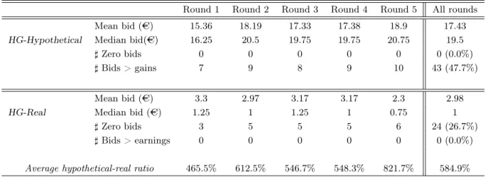 Table 4: Homegrown bidding behavior in real and hypothetical treatments