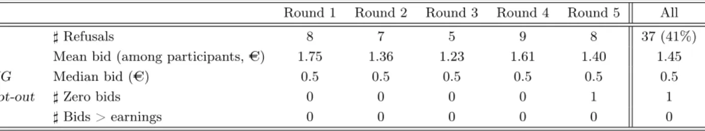 Table 5: Homegrown bidding behavior in the opting-out treatment