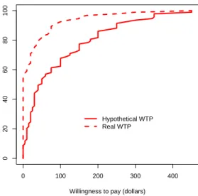 Figure 2: Empirical Distribution Functions of bids in List and Shogren (1998) experiment 0 100 200 300 400020406080100