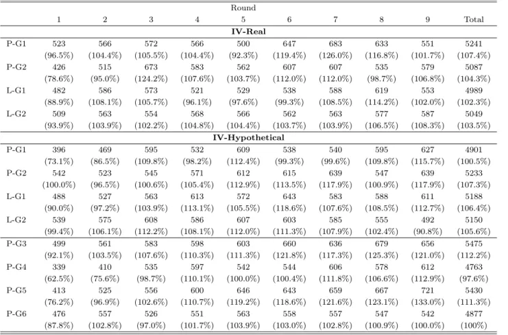 Table 1: Aggregate bidding behavior by group and round Round 1 2 3 4 5 6 7 8 9 Total IV-Real P-G1 523 566 572 566 500 647 683 633 551 5241 (96.5%) (104.4%) (105.5%) (104.4%) (92.3%) (119.4%) (126.0%) (116.8%) (101.7%) (107.4%) P-G2 426 515 673 583 562 607 