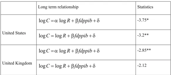 Table 2 : Engle-Yoo test results 