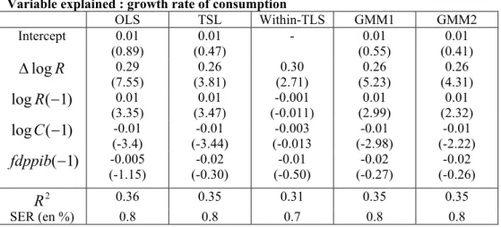 Table 8 : Consumption function on panel data  Variable explained : growth rate of consumption 