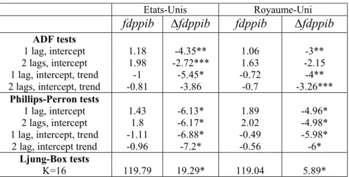 Table 2: Augmented Dickey-Fuller tests (ADF) and Phillips-Perron tests (PP) on the proxy 