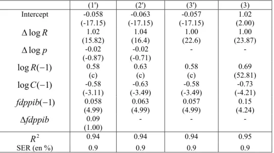 Table 1 : Two steps estimation of the american consumption equation   Variable explained : growth rate of consumption 