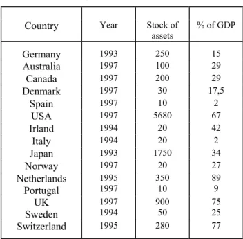 Table 1 : Assets of pension funds, ($bn.) 
