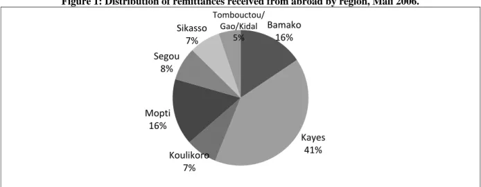 Figure 1: Distribution of remittances received from abroad by region, Mali 2006. 