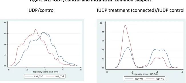 Figure A1. IUDP/control and Intra-IUDP common support 