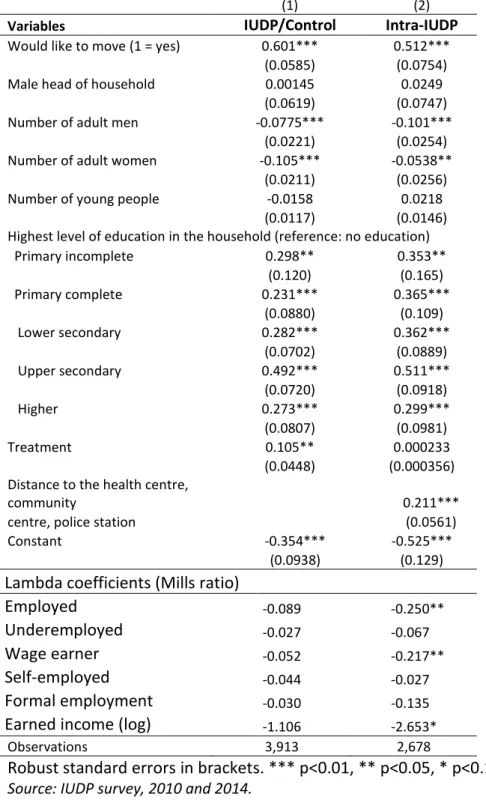Table A3. Selection equation, first-stage Heckman model, 2010-2014 