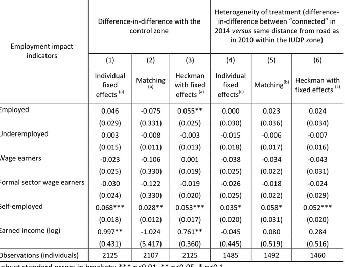 Table A4: Employment impact indicator estimations when those that left before the end of the  project are included in the “treated” category 