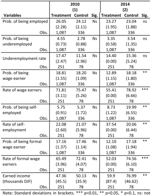 Table A5. Employment impact indicators intra-IUDP zone, 2010 - 2014 