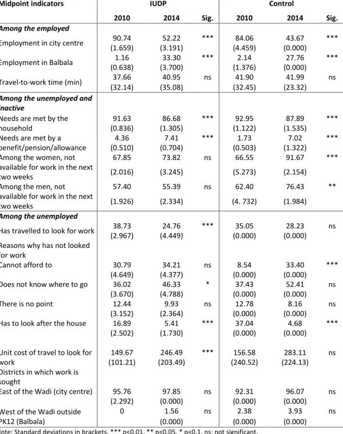 Table A6. Comparison of midpoint employment indicators between control zone and IUDP  zone in 2010 and 2014 