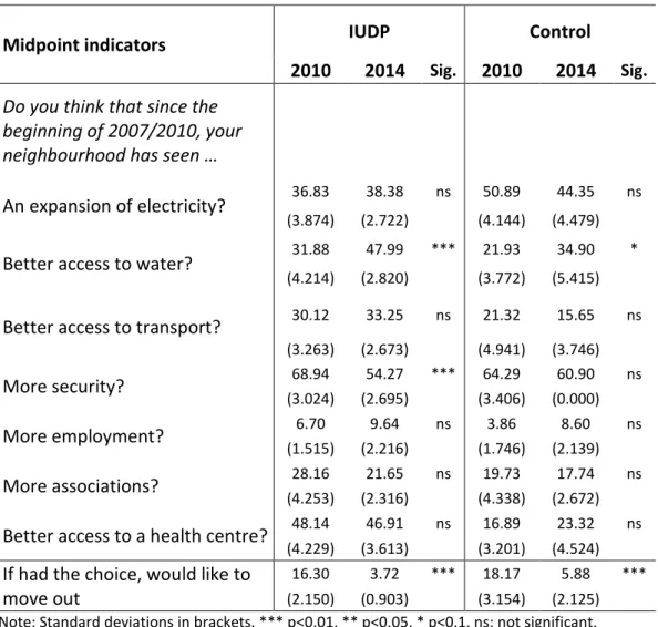 Table A7. Comparison of midpoint housing indicators between control zone and IUDP zone  in 2010 and 2014 