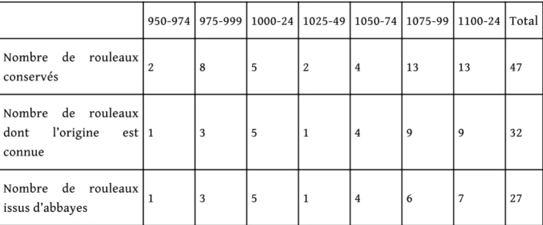 Tableau 1 : Corpus étudié