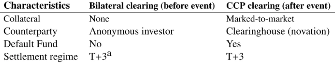 Table 1: Bilateral and CCP clearing in Nordic equity markets