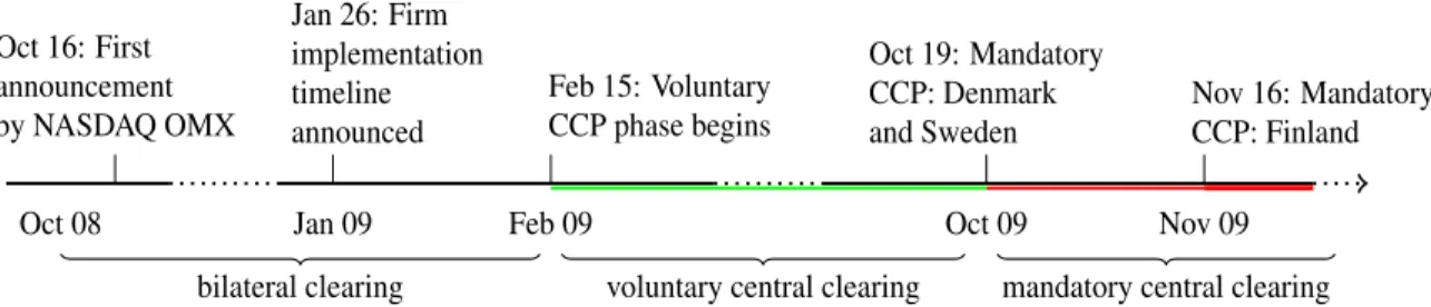 Figure 1 . Oct 16: First announcement by NASDAQ OMX Jan 26: Firm implementationtimeline announced Feb 15: VoluntaryCCP phase begins Oct 19: MandatoryCCP: Denmark
