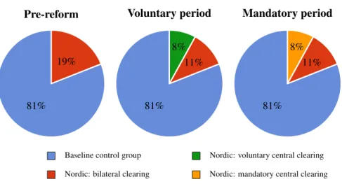 Figure 3: Composition of the Sample