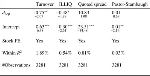 Table 4: E↵ect of the CCP reform on liquidity