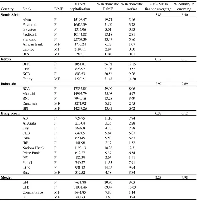 Table  II:  Market  capitalizations  and  market  shares  of  listed  finance  and  microfinance 