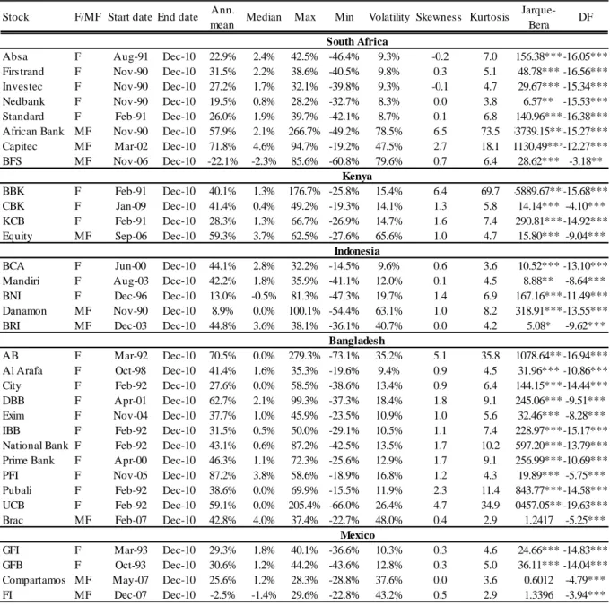 Table III: Descriptive statistics for finance and microfinance stocks 