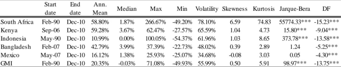Table  IV:  Descriptive  statistics  for  the  microfinance  national  indices  and  the  Global 
