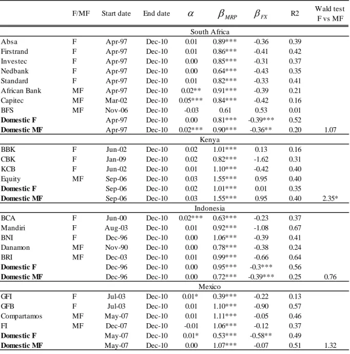 Table VI: Local CAPM regression results  