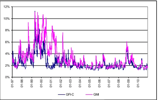 Figure 4: Conditional volatilities of the Global Microfinance Index (GMI) and the  Global Financial Index Comparator (GFI-C), December 1996 – December 2010 