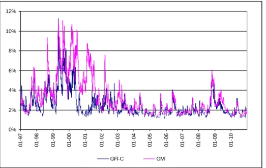 Figure 4: Conditional volatilities of the Global Microfinance Index (GMI) and the  Global Financial Index Comparator (GFI-C), December 1996 – December 2010 